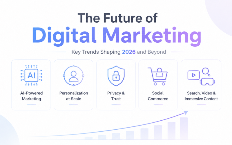 The Future of Digital Marketing: Key Trends Shaping 2026 and Beyond